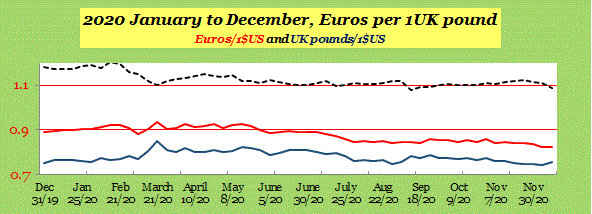  Euro and UK pound 2020 January to December 
